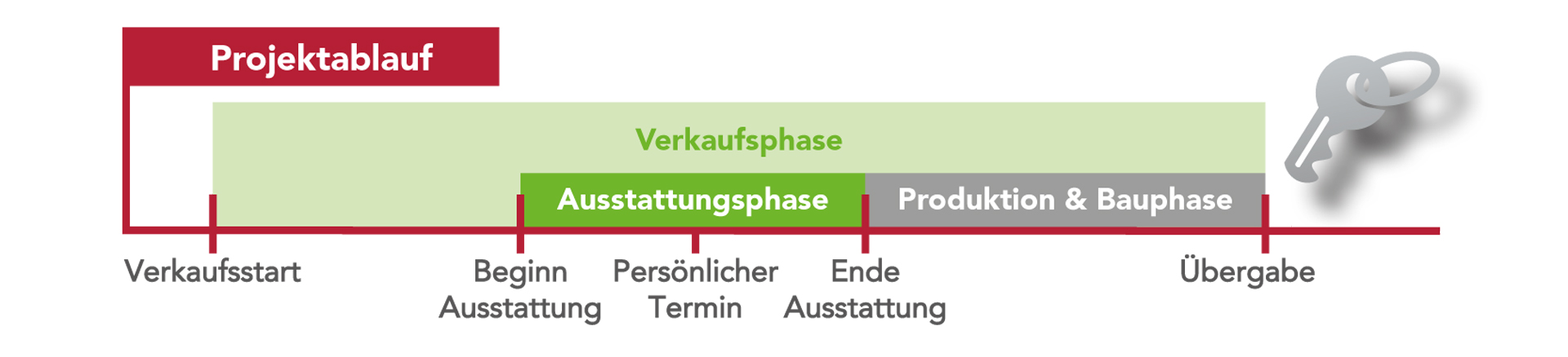 Projektablauf - Verkaufsphase, Ausstattungsphase, Produktion und Bauphase